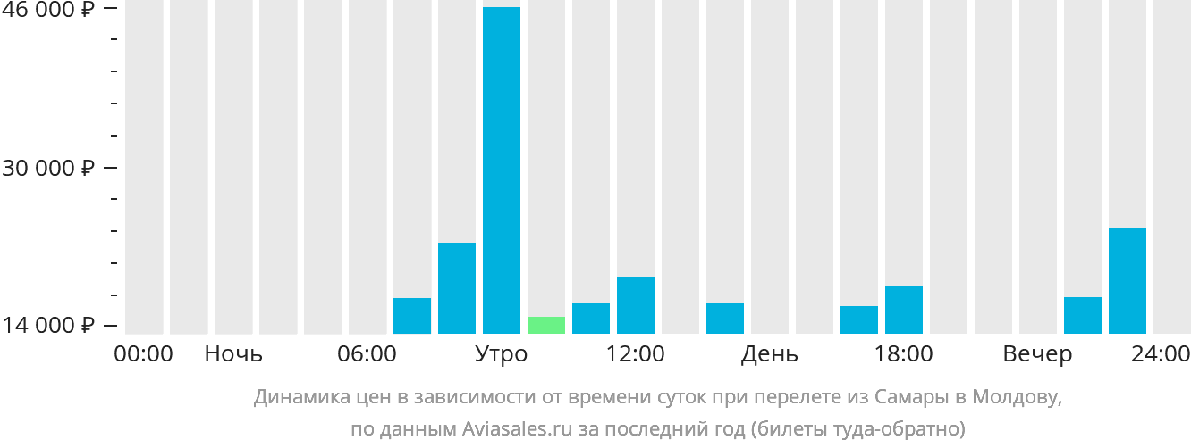 Динамика цен в зависимости от времени вылета из Самары в Молдову
