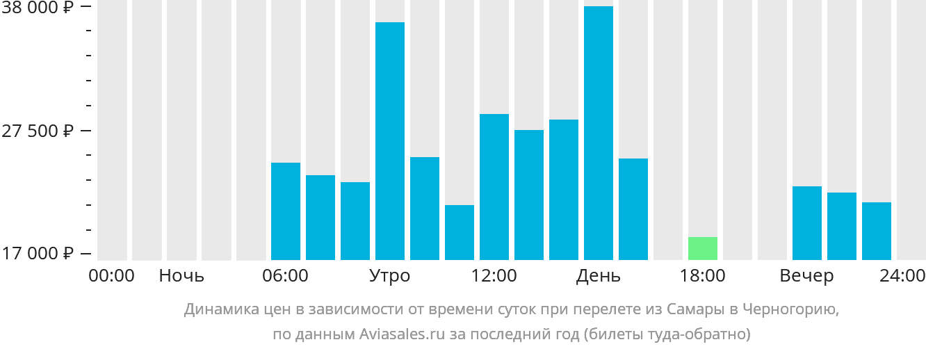 Динамика цен в зависимости от времени вылета из Самары в Черногорию