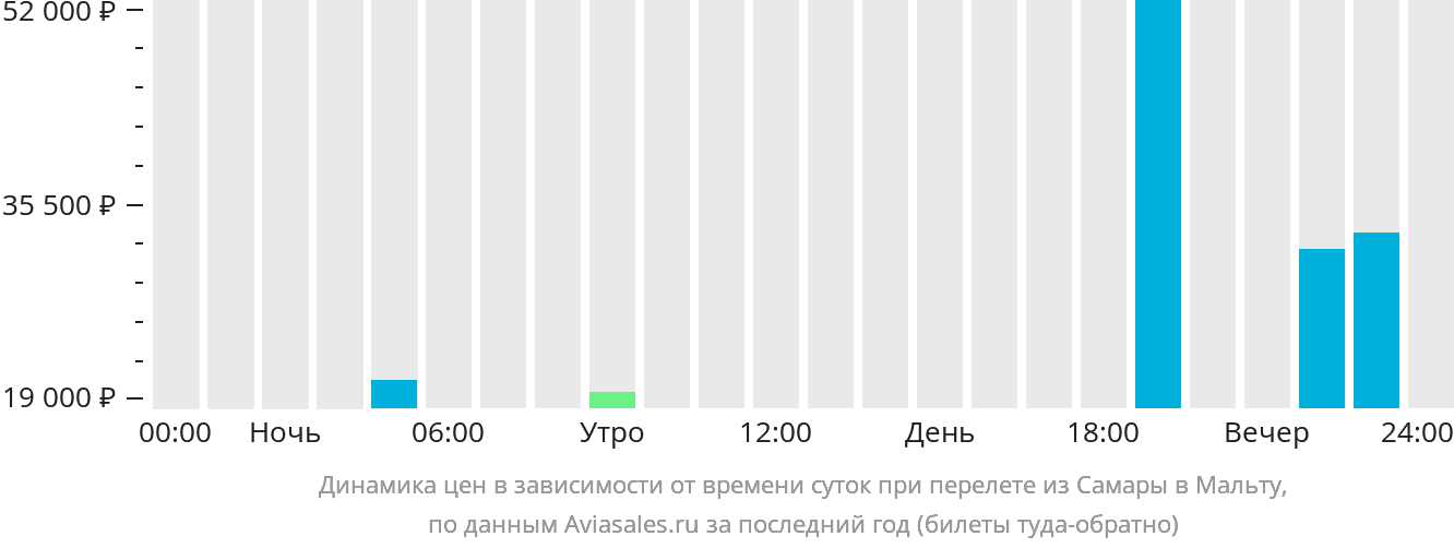 Динамика цен в зависимости от времени вылета из Самары на Мальту