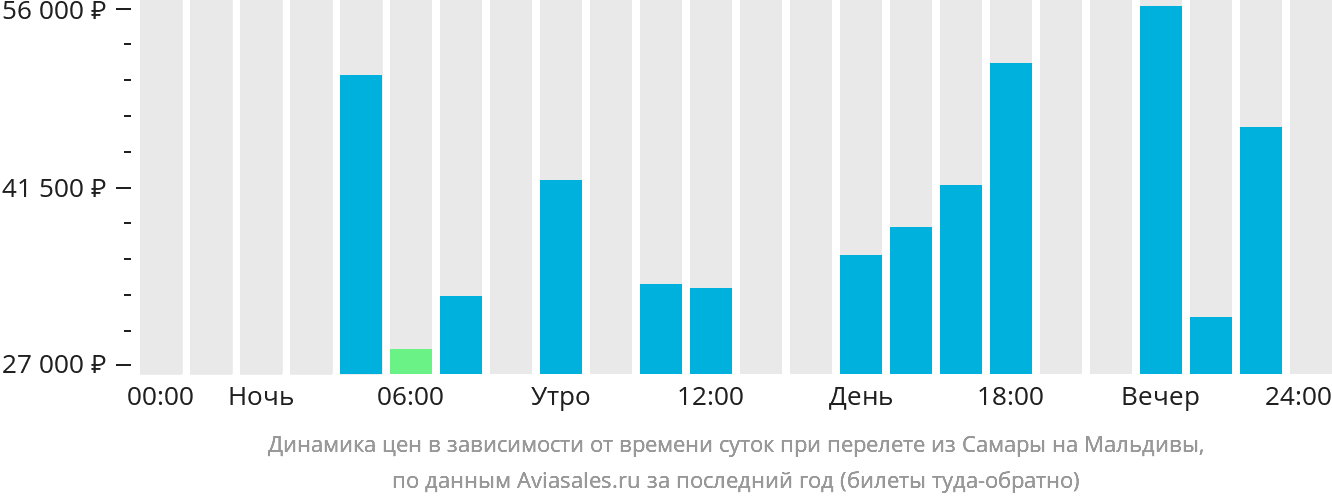 Динамика цен в зависимости от времени вылета из Самары на Мальдивы