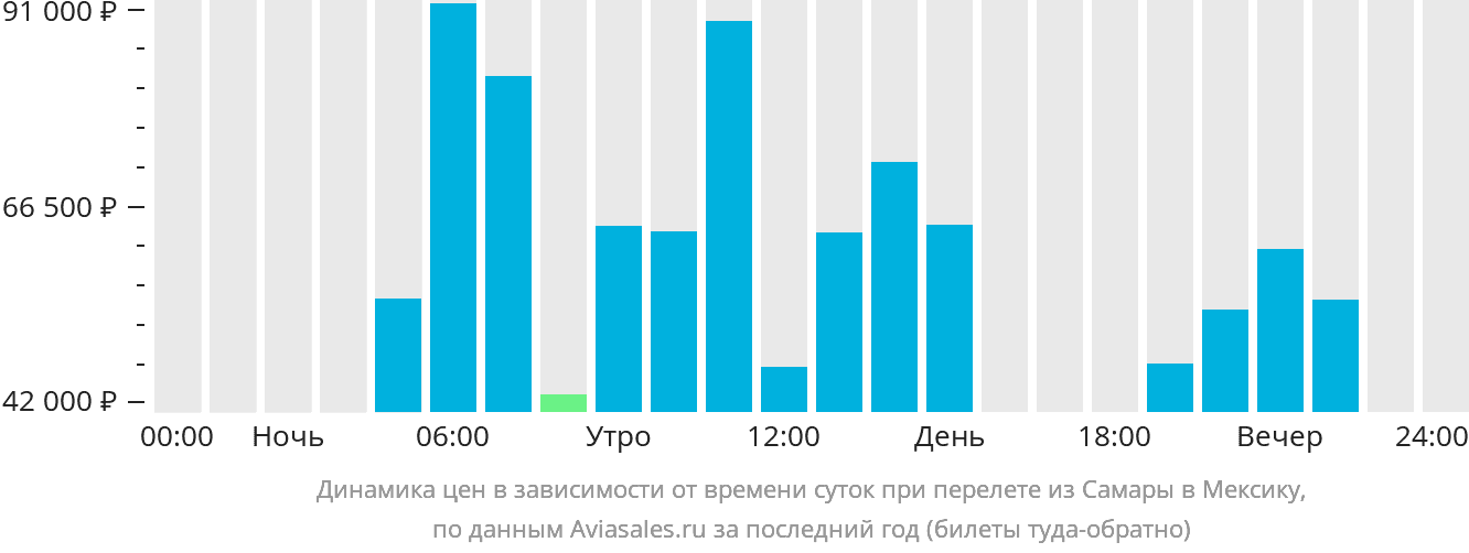Динамика цен в зависимости от времени вылета из Самары в Мексику