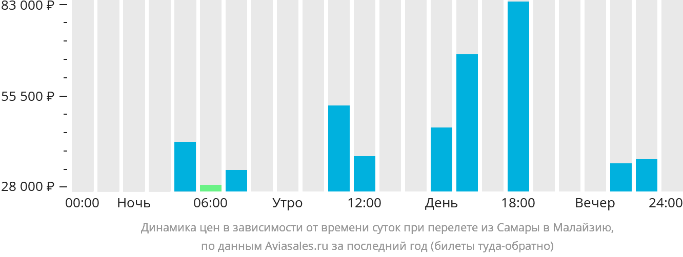 Динамика цен в зависимости от времени вылета из Самары в Малайзию