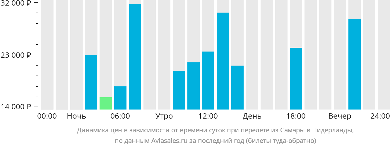 Динамика цен в зависимости от времени вылета из Самары в Нидерланды