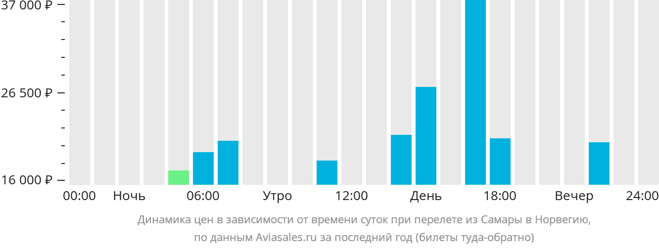 Динамика цен в зависимости от времени вылета из Самары в Норвегию