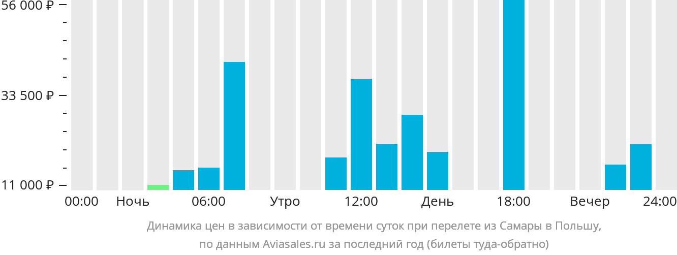 Динамика цен в зависимости от времени вылета из Самары в Польшу