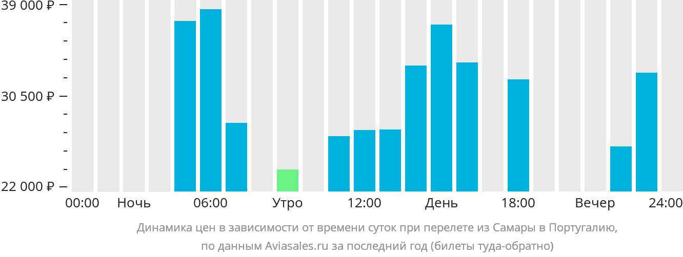 Динамика цен в зависимости от времени вылета из Самары в Португалию