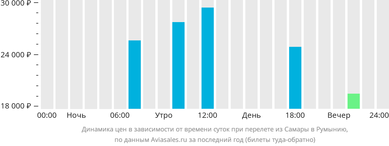 Динамика цен в зависимости от времени вылета из Самары в Румынию