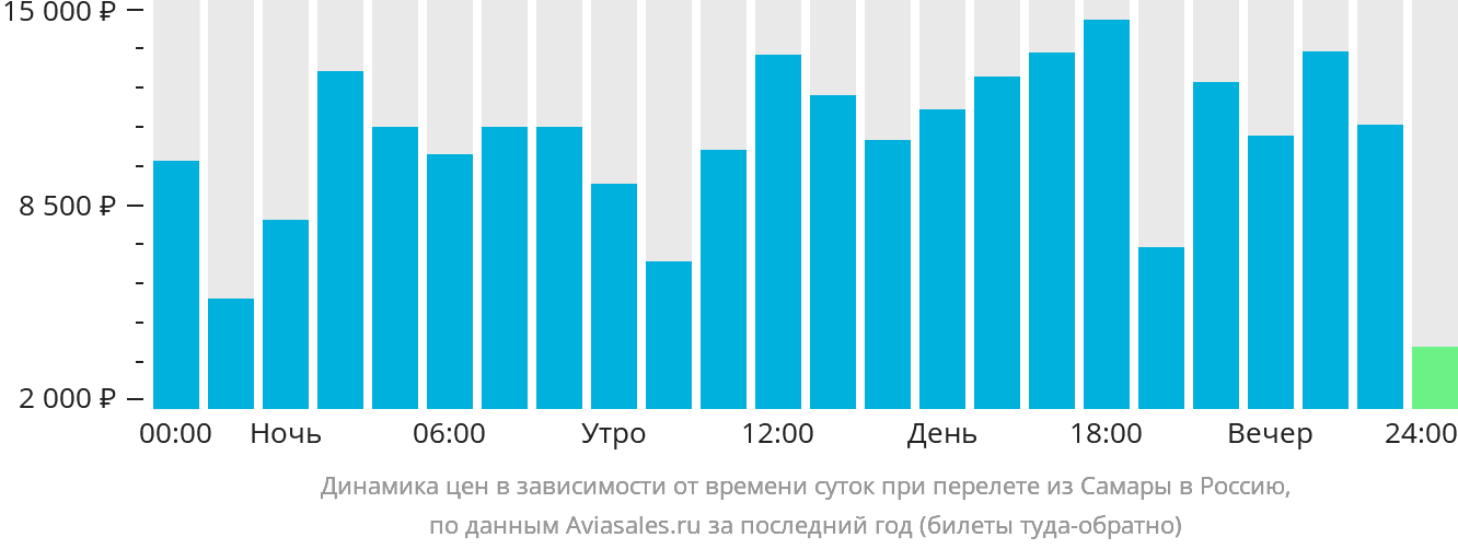 Динамика цен в зависимости от времени вылета из Самары в Россию
