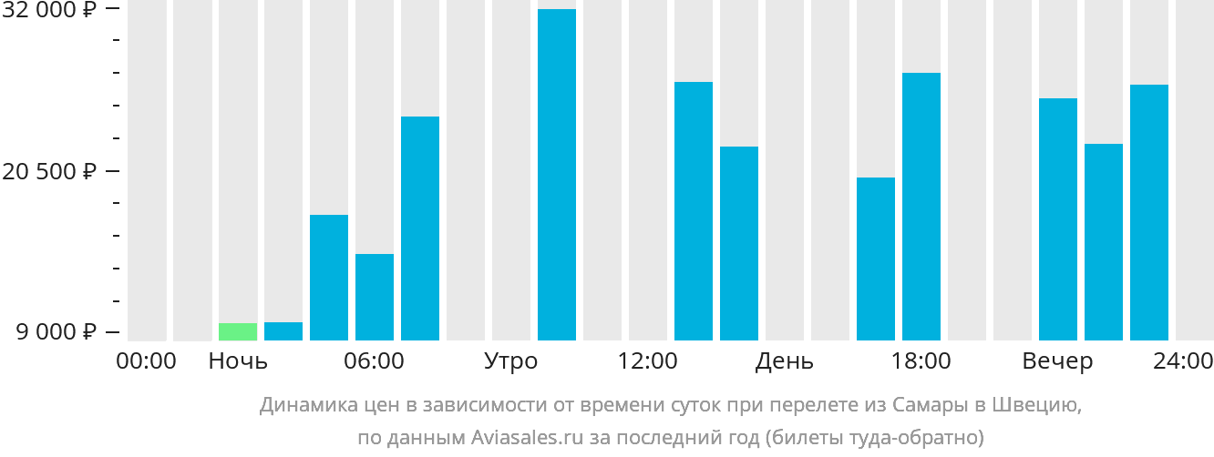 Динамика цен в зависимости от времени вылета из Самары в Швецию
