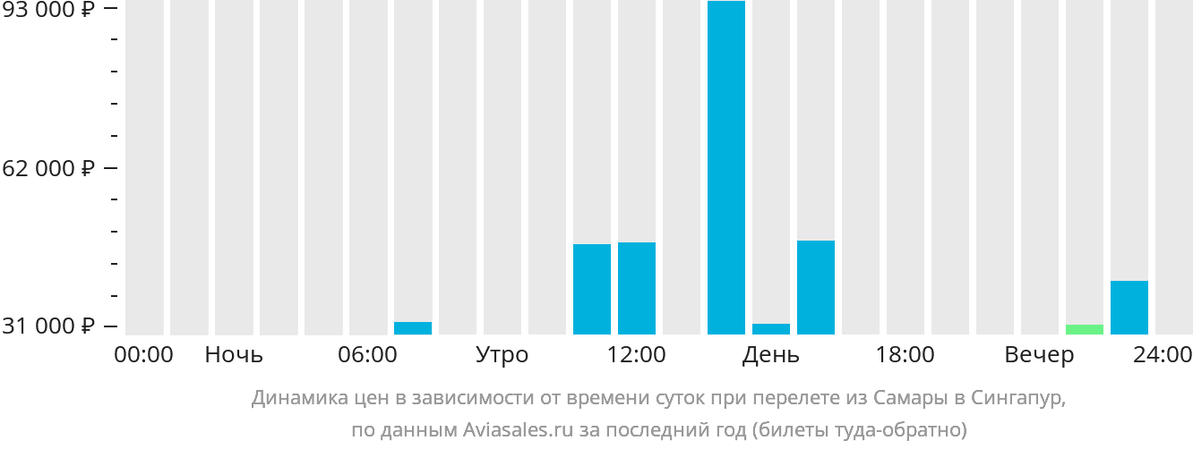 Динамика цен в зависимости от времени вылета из Самары в Сингапур