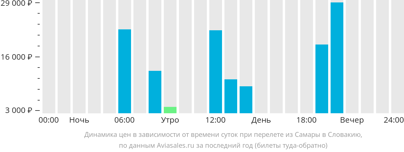 Динамика цен в зависимости от времени вылета из Самары в Словакию