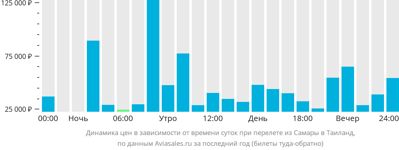 Динамика цен в зависимости от времени вылета из Самары в Таиланд