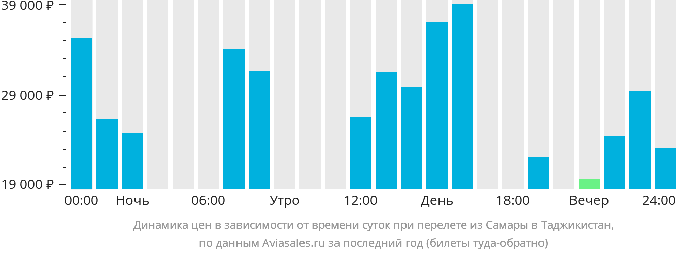 Динамика цен в зависимости от времени вылета из Самары в Таджикистан