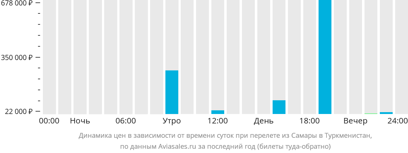 Динамика цен в зависимости от времени вылета из Самары в Туркменистан