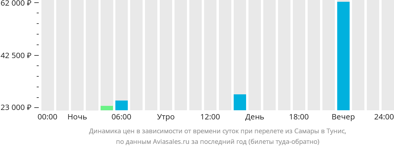 Динамика цен в зависимости от времени вылета из Самары в Тунис
