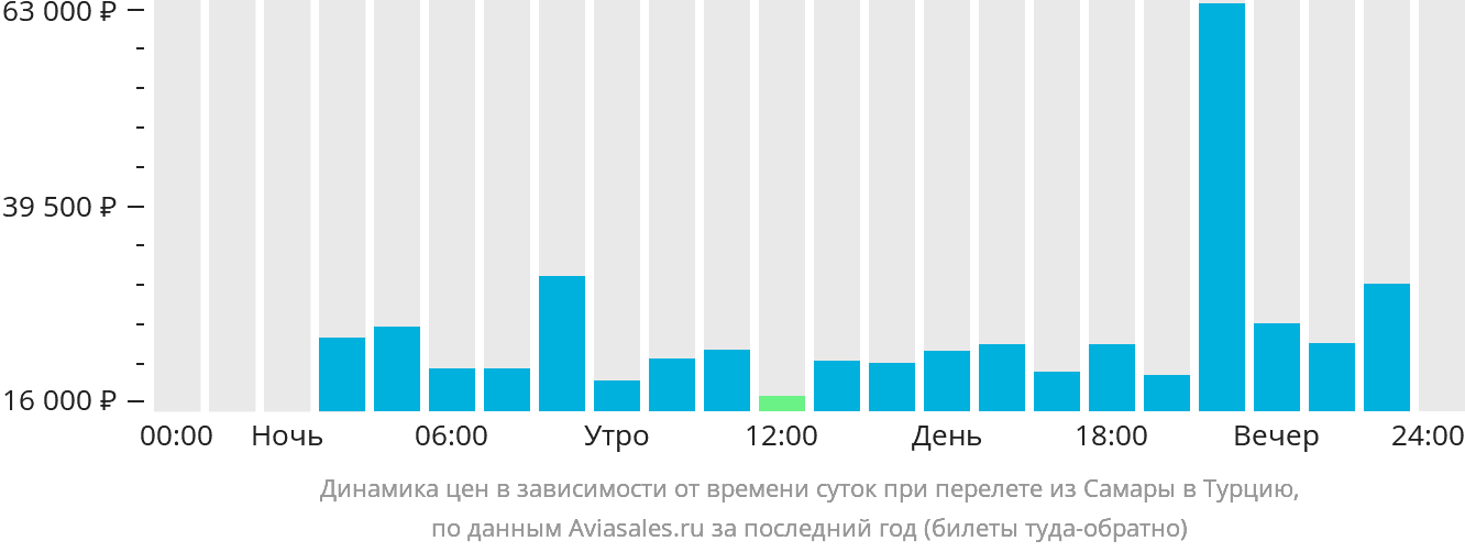 Динамика цен в зависимости от времени вылета из Самары в Турцию