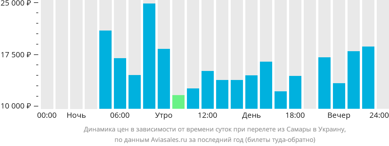 Динамика цен в зависимости от времени вылета из Самары в Украину
