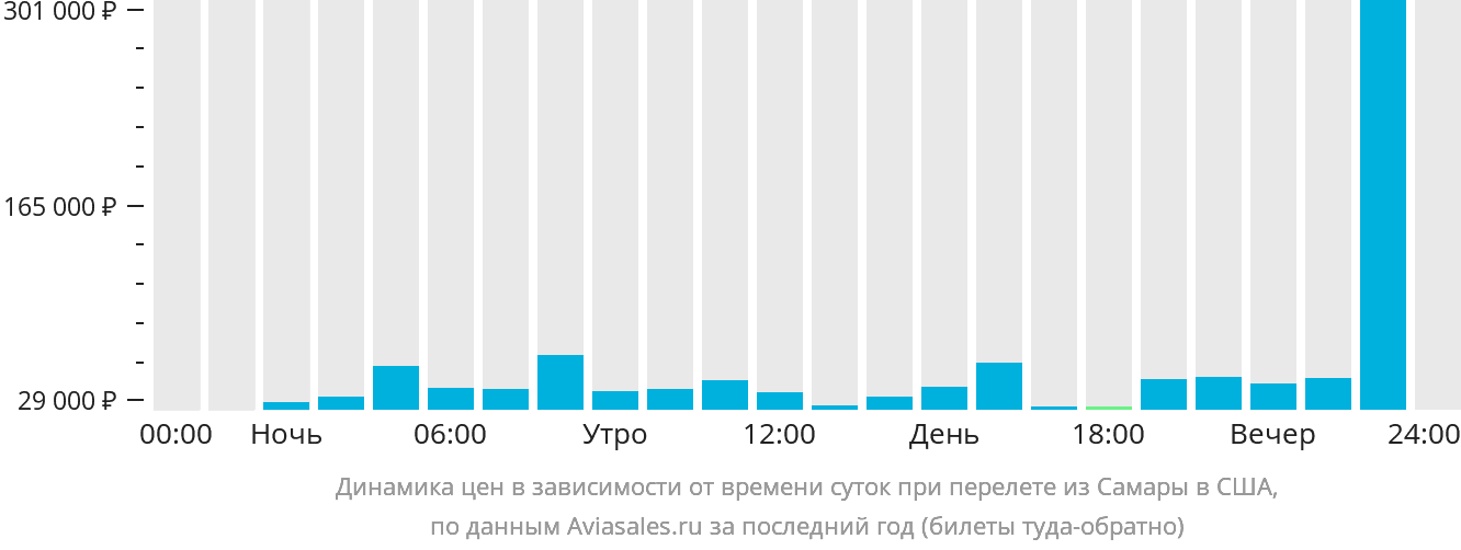 Динамика цен в зависимости от времени вылета из Самары в США