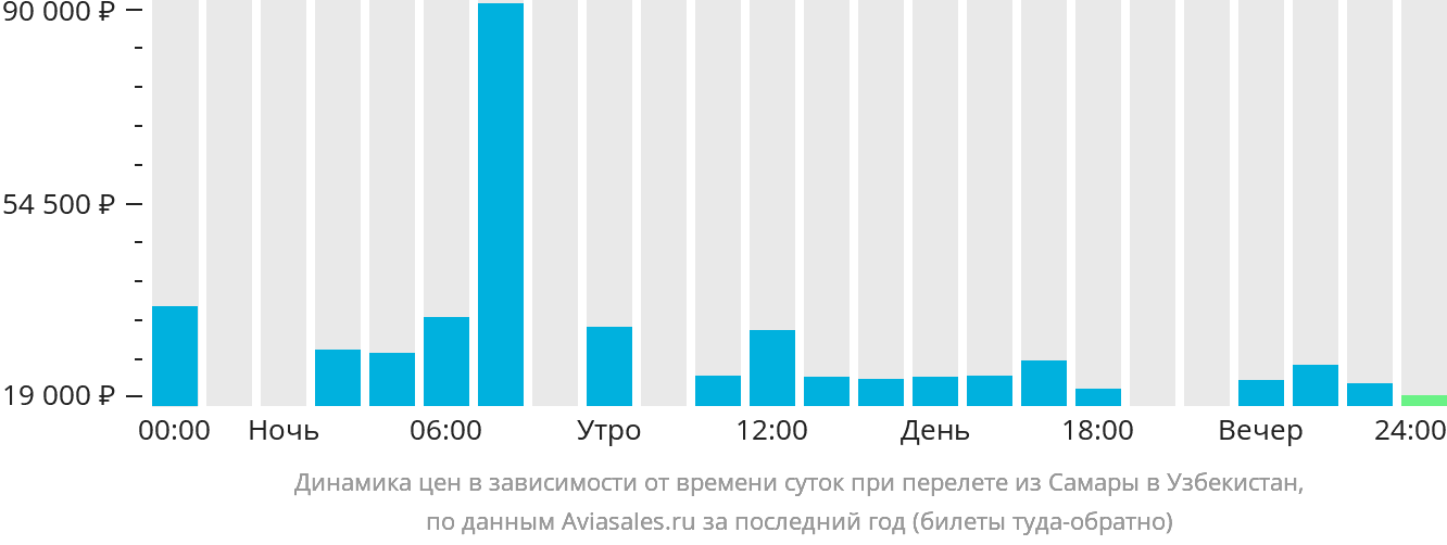 Динамика цен в зависимости от времени вылета из Самары в Узбекистан
