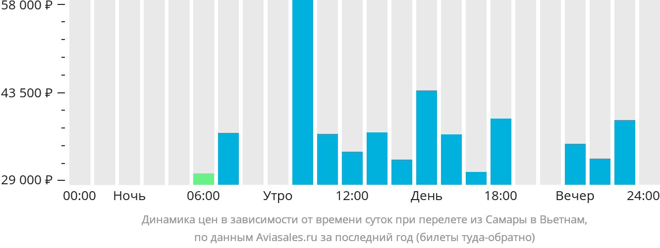 Динамика цен в зависимости от времени вылета из Самары в Вьетнам
