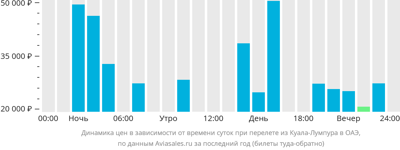 Динамика цен в зависимости от времени вылета из Куала-Лумпура в ОАЭ