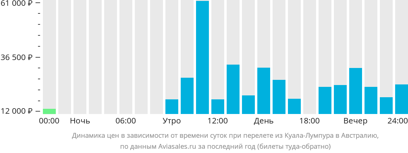 Динамика цен в зависимости от времени вылета из Куала-Лумпура в Австралию