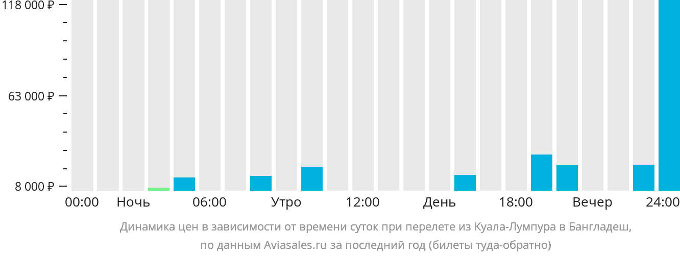 Динамика цен в зависимости от времени вылета из Куала-Лумпура в Бангладеш
