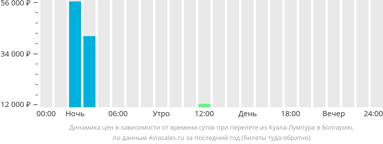 Динамика цен в зависимости от времени вылета из Куала-Лумпура в Болгарию