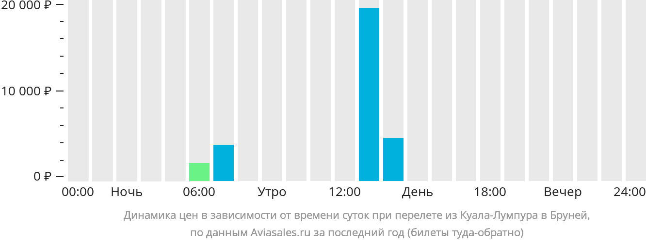 Динамика цен в зависимости от времени вылета из Куала-Лумпура в Бруней