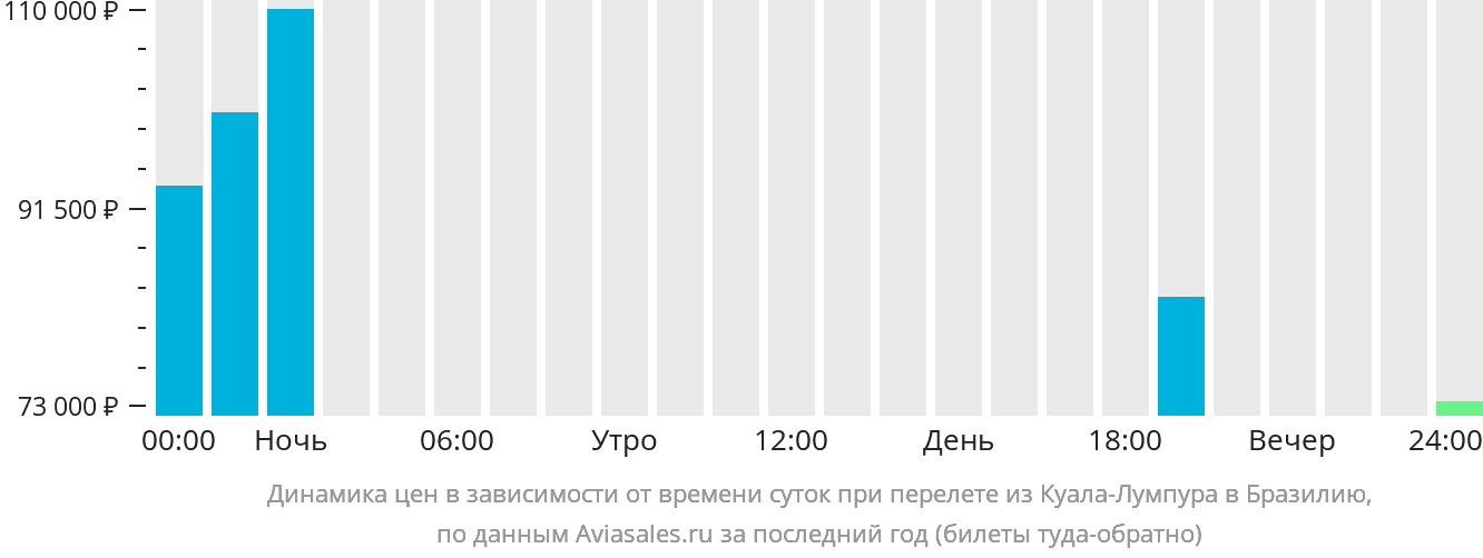 Динамика цен в зависимости от времени вылета из Куала-Лумпура в Бразилию