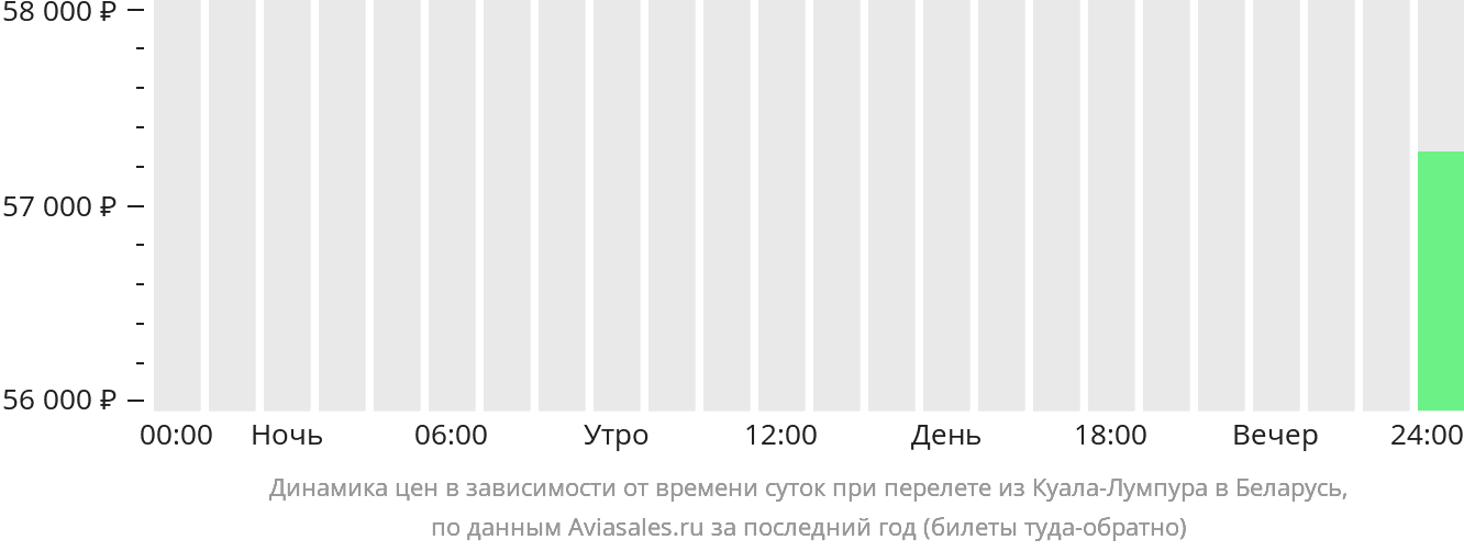Динамика цен в зависимости от времени вылета из Куала-Лумпура в Беларусь