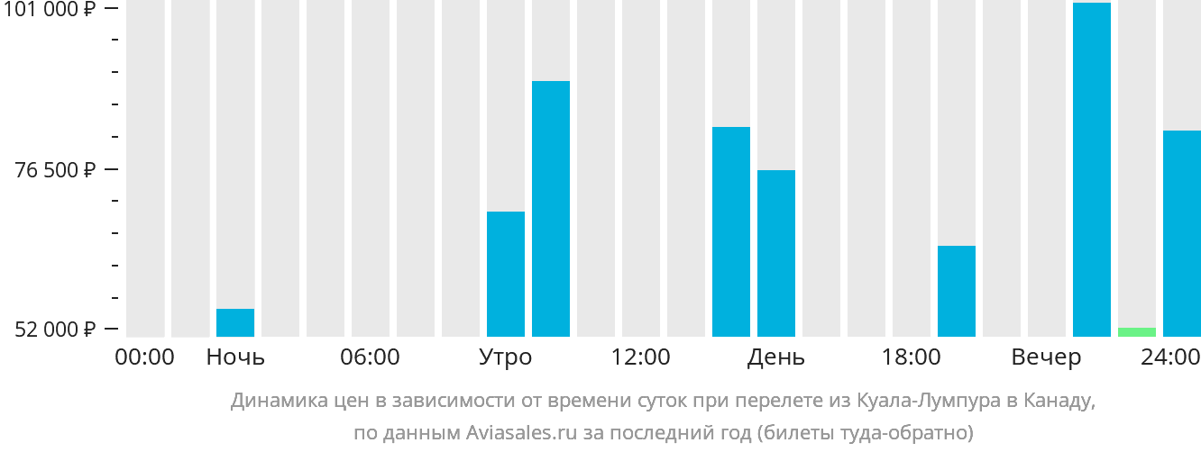 Динамика цен в зависимости от времени вылета из Куала-Лумпура в Канаду