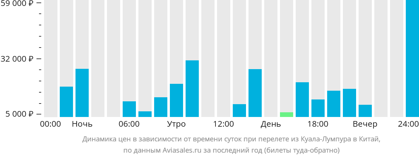 Динамика цен в зависимости от времени вылета из Куала-Лумпура в Китай