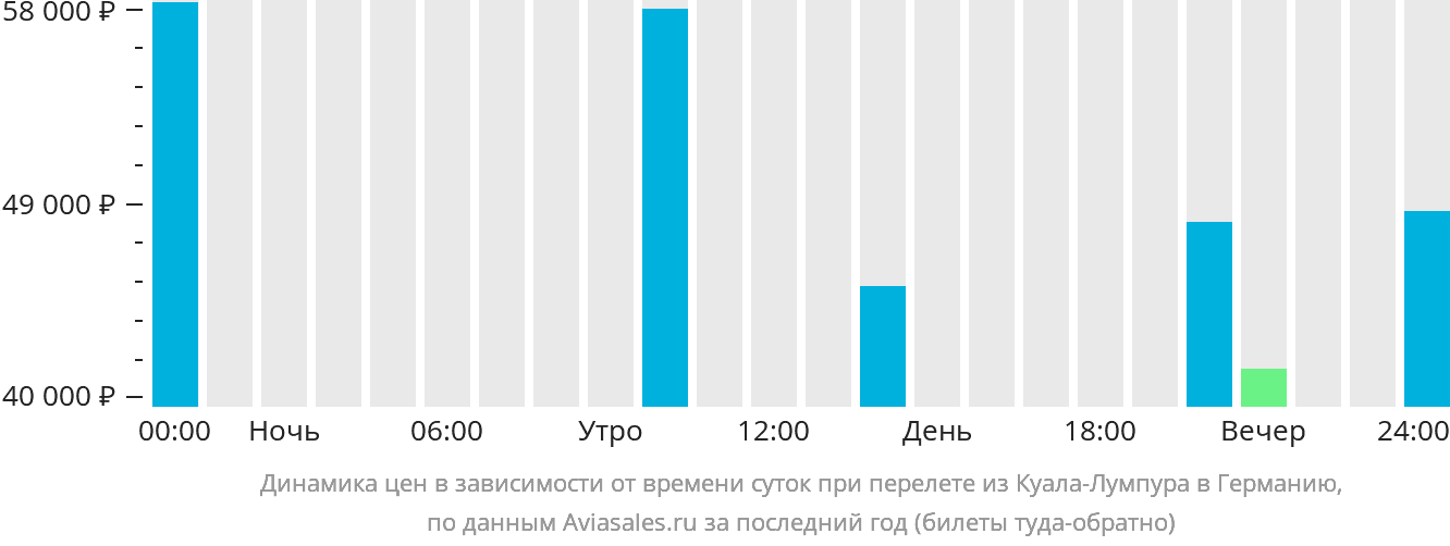 Динамика цен в зависимости от времени вылета из Куала-Лумпура в Германию