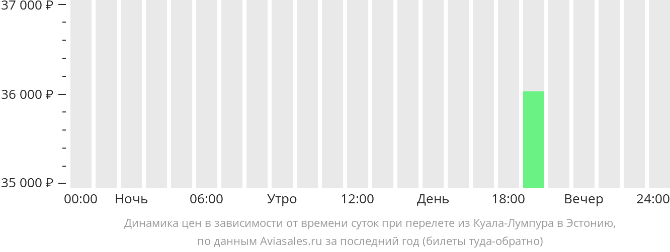 Динамика цен в зависимости от времени вылета из Куала-Лумпура в Эстонию