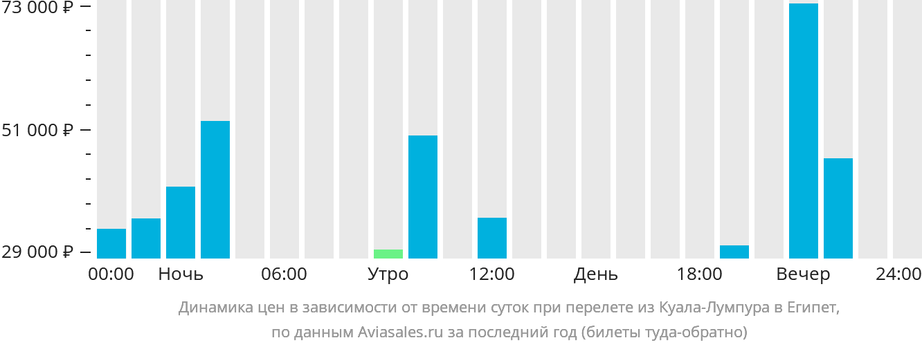 Динамика цен в зависимости от времени вылета из Куала-Лумпура в Египет