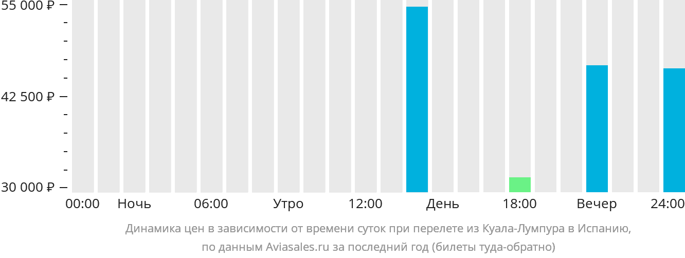 Динамика цен в зависимости от времени вылета из Куала-Лумпура в Испанию