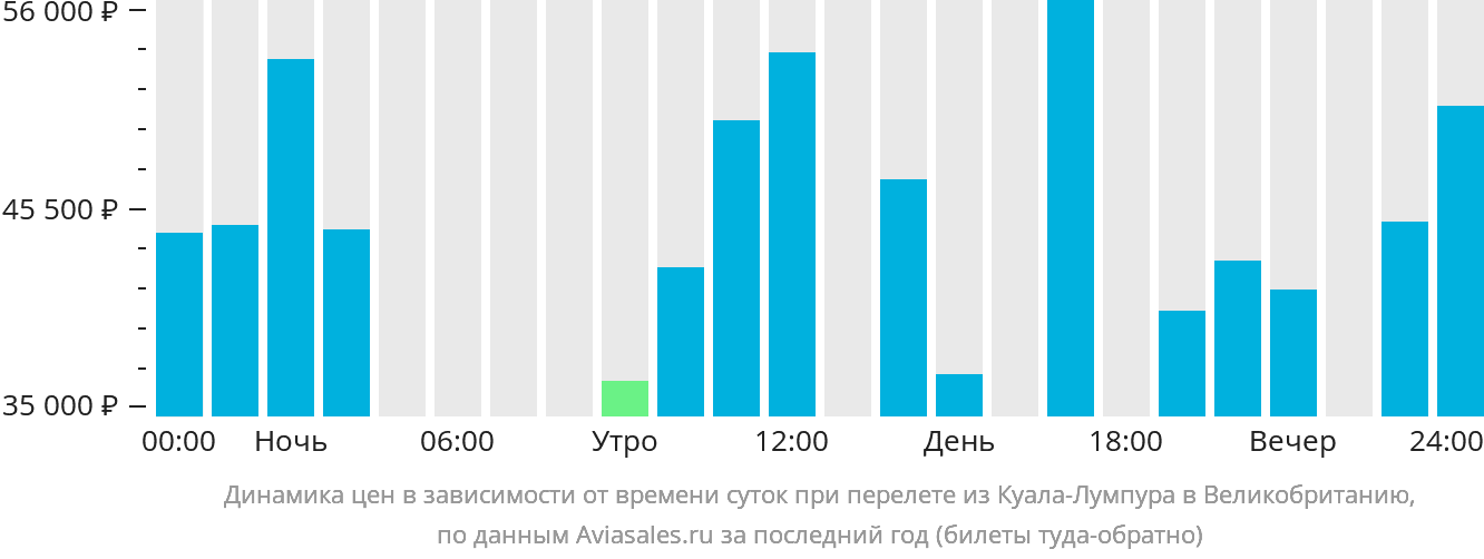 Динамика цен в зависимости от времени вылета из Куала-Лумпура в Великобританию