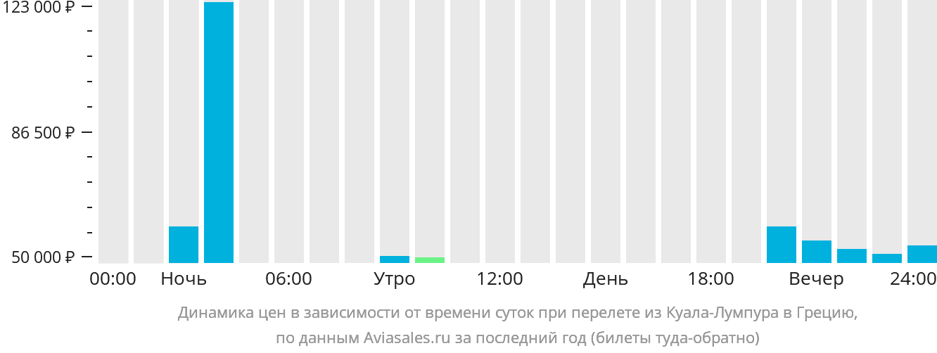 Динамика цен в зависимости от времени вылета из Куала-Лумпура в Грецию