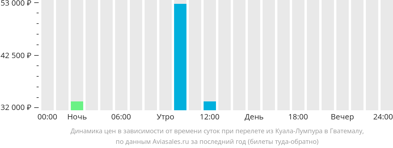 Динамика цен в зависимости от времени вылета из Куала-Лумпура в Гватемалу