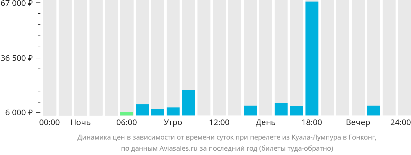 Динамика цен в зависимости от времени вылета из Куала-Лумпура в Гонконг