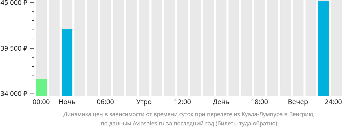 Динамика цен в зависимости от времени вылета из Куала-Лумпура в Венгрию