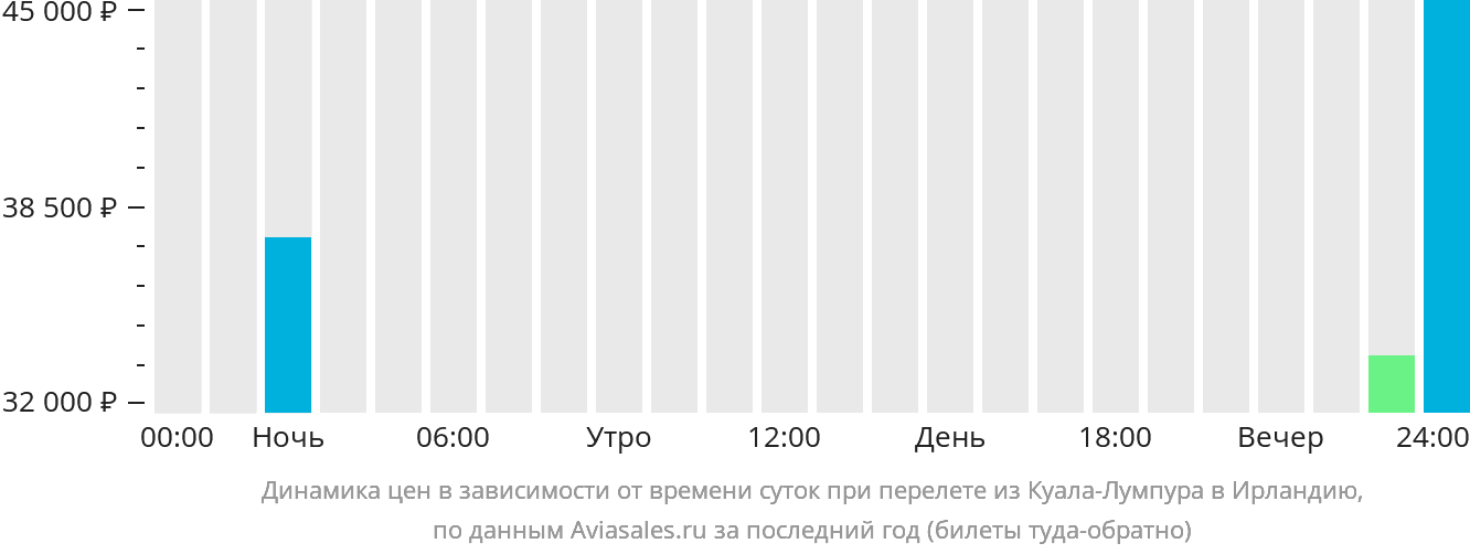 Динамика цен в зависимости от времени вылета из Куала-Лумпура в Ирландию