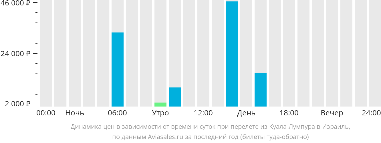 Динамика цен в зависимости от времени вылета из Куала-Лумпура в Израиль