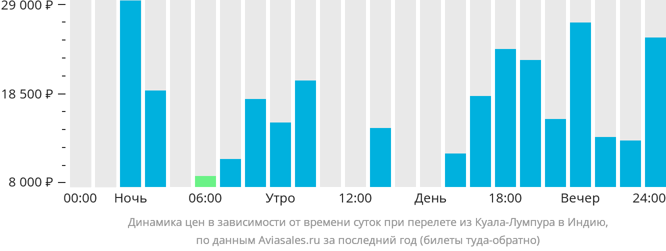 Динамика цен в зависимости от времени вылета из Куала-Лумпура в Индию