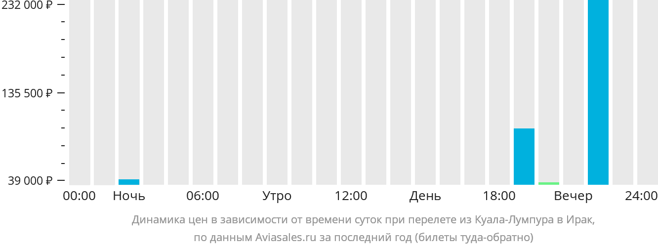Динамика цен в зависимости от времени вылета из Куала-Лумпура в Ирак