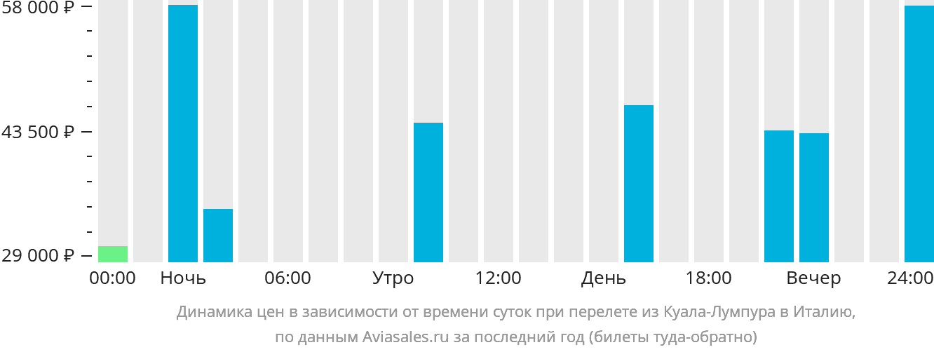 Динамика цен в зависимости от времени вылета из Куала-Лумпура в Италию