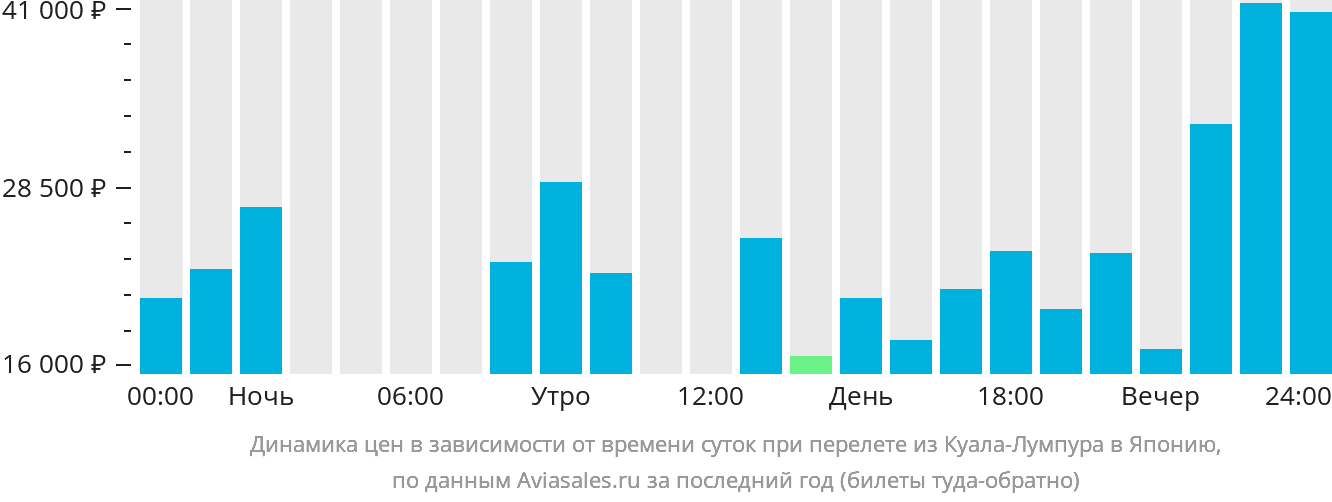Динамика цен в зависимости от времени вылета из Куала-Лумпура в Японию