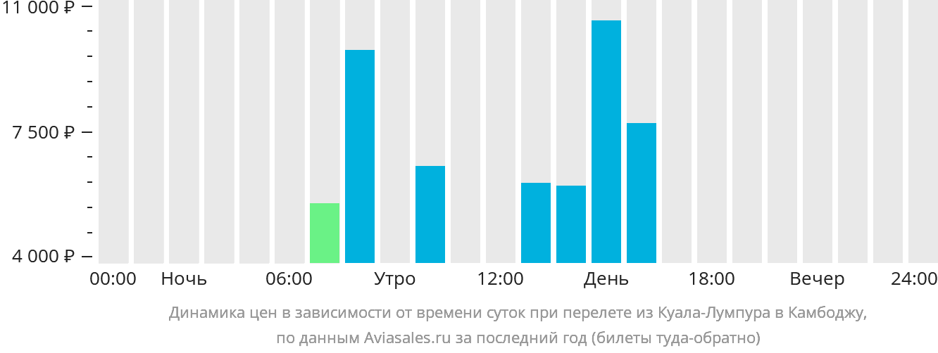 Динамика цен в зависимости от времени вылета из Куала-Лумпура в Камбоджу