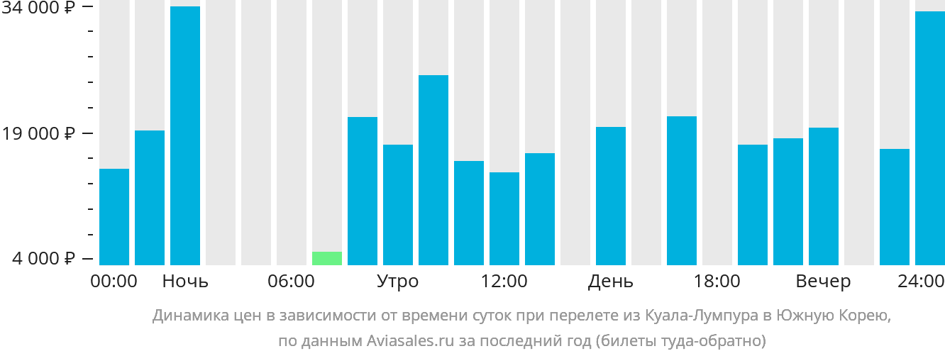 Динамика цен в зависимости от времени вылета из Куала-Лумпура в Южную Корею